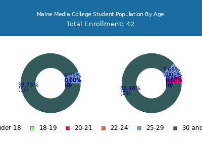 Maine Media College 2025 Student Population Age Diversity Pie chart