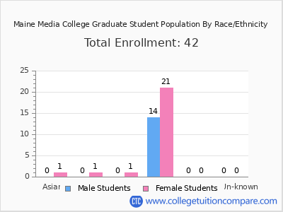 Maine Media College 2025 Graduate Enrollment by Gender and Race chart