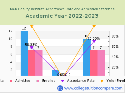 MAK Beauty Institute 2023 Acceptance Rate By Gender chart