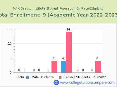 MAK Beauty Institute 2023 Student Population by Gender and Race chart