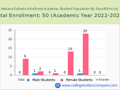Makana Esthetics Wellness Academy 2023 Student Population by Gender and Race chart