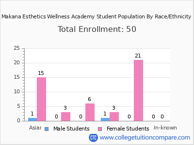 Makana Esthetics Wellness Academy 2025 Student Population by Gender and Race chart