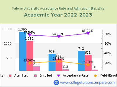 Malone University 2023 Acceptance Rate By Gender chart