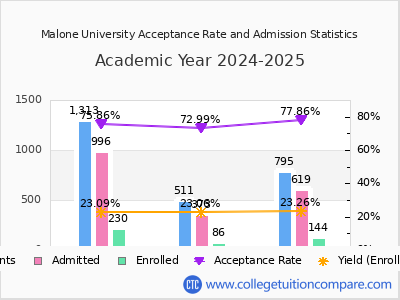 Malone University 2025 Acceptance Rate By Gender chart