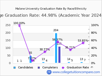 Malone University graduation rate by race