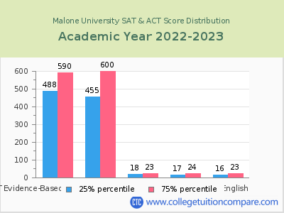 Malone University 2023 SAT and ACT Score Chart