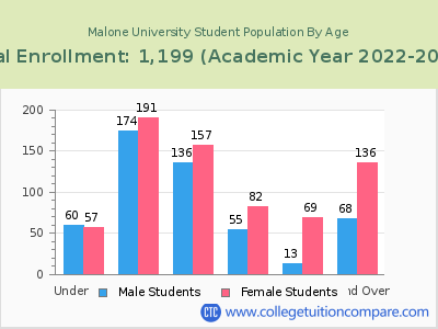 Malone University 2023 Student Population by Age chart