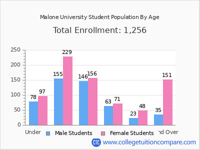 Malone University 2025 Student Population by Age chart