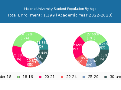 Malone University 2023 Student Population Age Diversity Pie chart