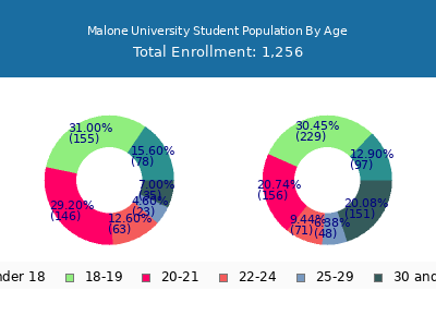 Malone University 2025 Student Population Age Diversity Pie chart