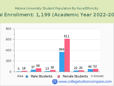 Malone University 2023 Student Population by Gender and Race chart