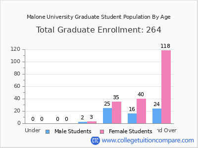 Malone University 2025 Graduate Enrollment by Age chart