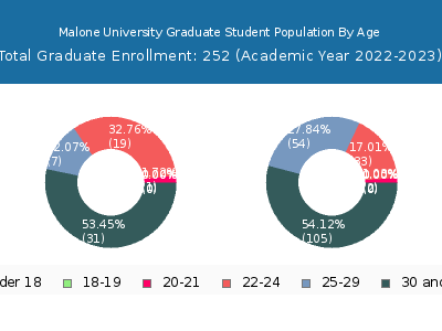Malone University 2023 Graduate Enrollment Age Diversity Pie chart
