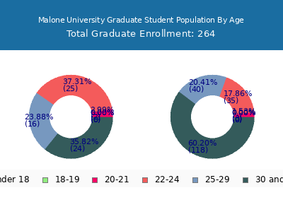 Malone University 2025 Graduate Enrollment Age Diversity Pie chart