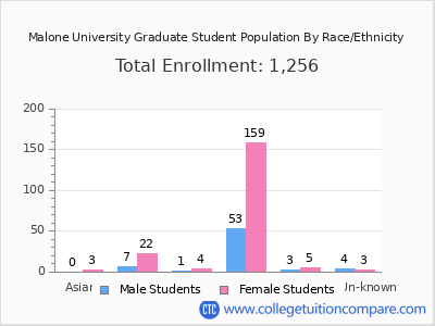 Malone University 2025 Graduate Enrollment by Gender and Race chart