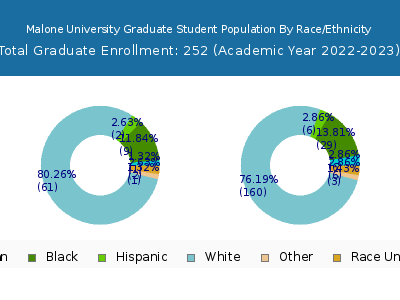 Malone University 2023 Graduate Enrollment by Gender and Race chart