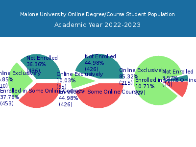 Malone University 2023 Online Student Population chart