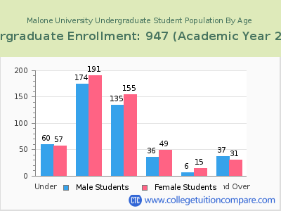 Malone University 2023 Undergraduate Enrollment by Age chart