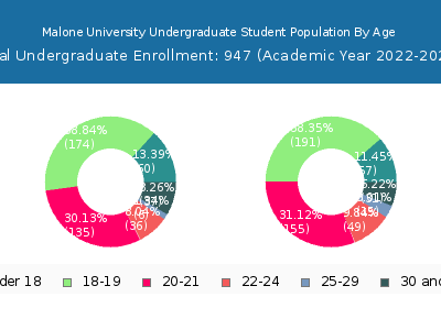 Malone University 2023 Undergraduate Enrollment Age Diversity Pie chart