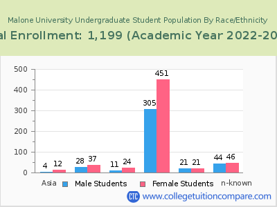 Malone University 2023 Undergraduate Enrollment by Gender and Race chart