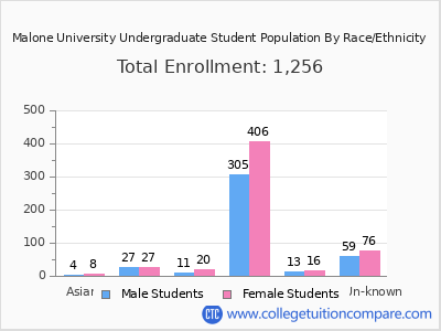 Malone University 2025 Undergraduate Enrollment by Gender and Race chart