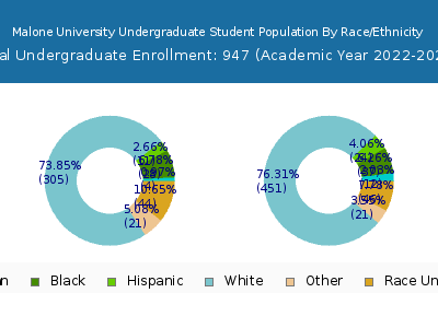 Malone University 2023 Undergraduate Enrollment by Gender and Race chart