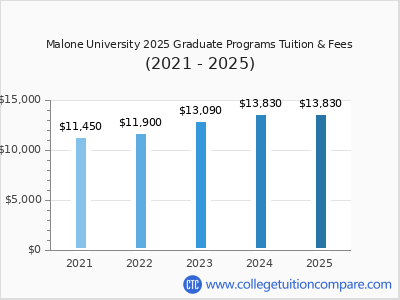 Malone University 2025 graduate tuition chart