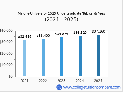 Malone University 2025 undergraduate tuition chart