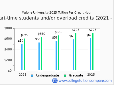 Malone University 2025 cost per credit hour chart