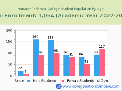Manatee Technical College 2023 Student Population by Age chart