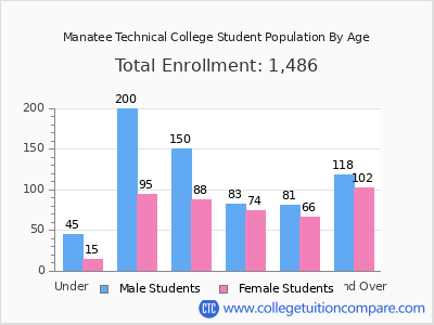 Manatee Technical College 2024 Student Population by Age chart