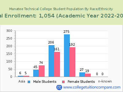 Manatee Technical College 2023 Student Population by Gender and Race chart