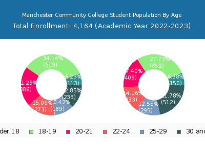 Manchester Community College 2023 Student Population Age Diversity Pie chart