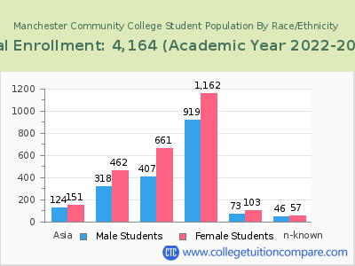 Manchester Community College 2023 Student Population by Gender and Race chart