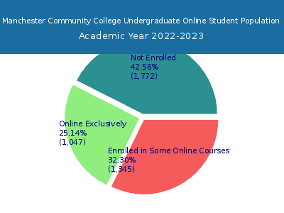 Manchester Community College 2023 Online Student Population chart