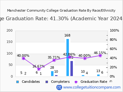 Manchester Community College graduation rate by race