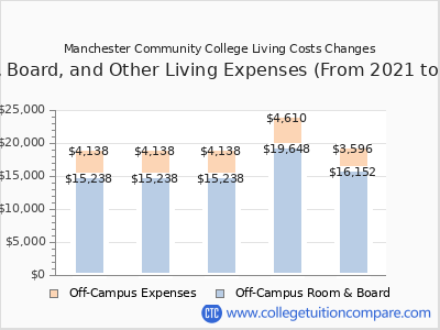 Manchester Community College 2025 room & board cost chart
