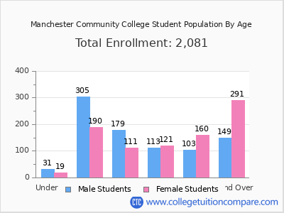 Manchester Community College 2024 Student Population by Age chart
