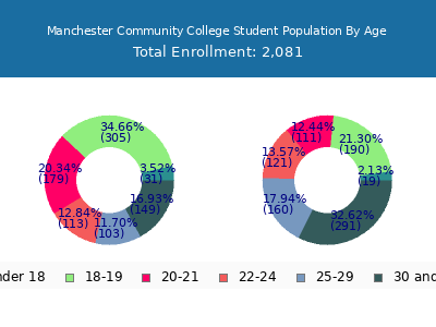 Manchester Community College 2024 Student Population Age Diversity Pie chart