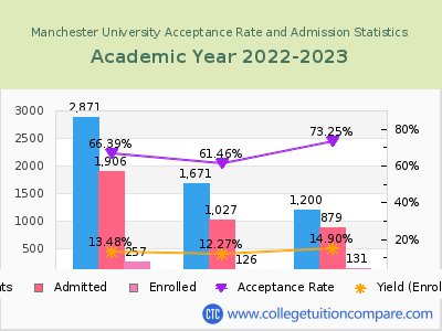 Manchester University 2023 Acceptance Rate By Gender chart