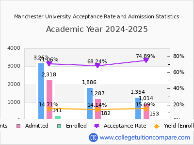 Manchester University 2025 Acceptance Rate By Gender chart