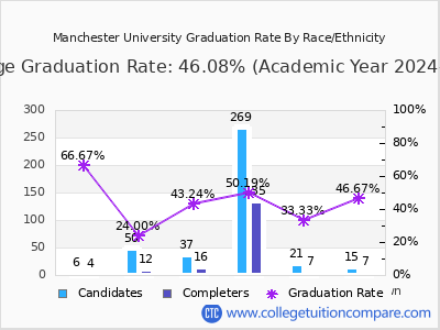 Manchester University graduation rate by race