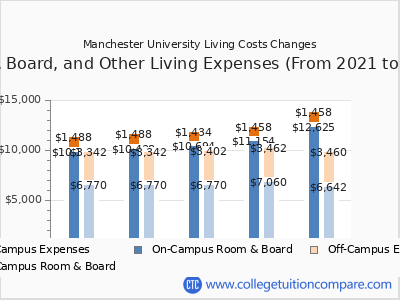 Manchester University - Tuition & Fees, Net Price