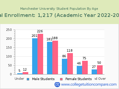Manchester University 2023 Student Population by Age chart