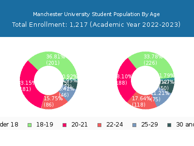 Manchester University 2023 Student Population Age Diversity Pie chart