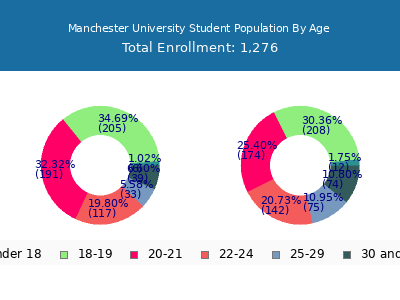 Manchester University 2025 Student Population Age Diversity Pie chart