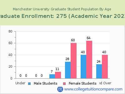 Manchester University 2023 Graduate Enrollment by Age chart