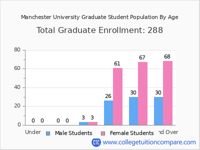 Manchester University 2025 Graduate Enrollment by Age chart