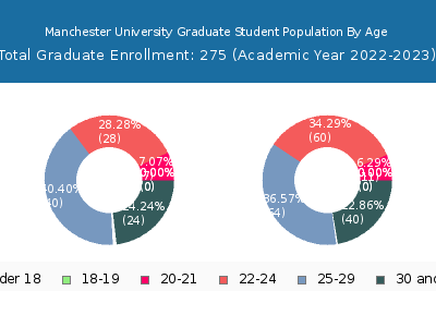 Manchester University 2023 Graduate Enrollment Age Diversity Pie chart
