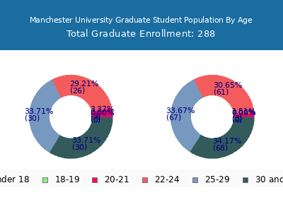 Manchester University 2025 Graduate Enrollment Age Diversity Pie chart